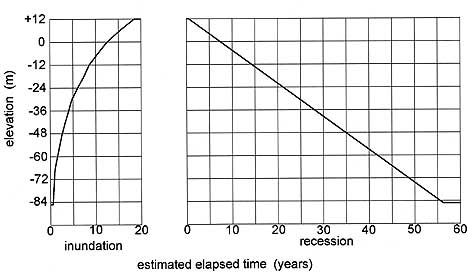 Figure 6.2 A scenario for the inundation and recession of Lake Cahuilla, based on early twentieth century climate and hydrology (Laylander 1997a:128).