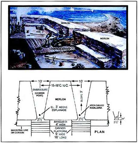 9.10 Illustration of fort components.