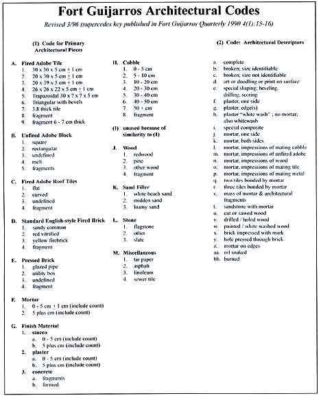 Figure 9.12 Fort Guijarros Architectural Codes that describe structural material found in the archaeological excavations. 