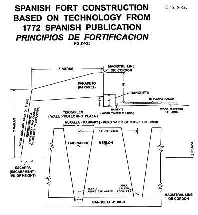 Figure 9.15 Spanish Fort Construction. 