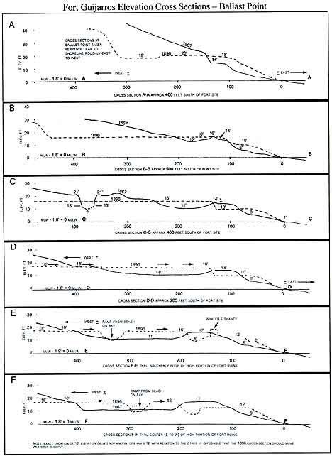 Figure 9.5 Cross-sectional views A-A, B-B, C-C, D-D, E-E, and F-F showing points along the beach at Ballast Point in relation to Fort Guijarros based on Thomas H. Hanbury’s Army Map dated 1867 and Lt. Deakyne Map dated 1896. 