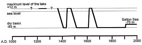 Figure 6.1 A tentative chronology for Lake Cahuilla during the late prehistoric period. 